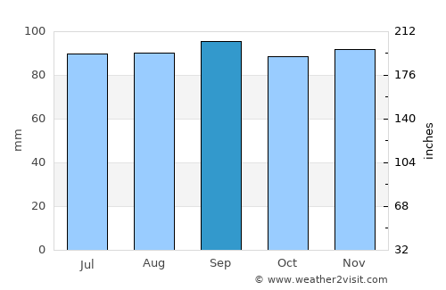Tranemo average rain in September