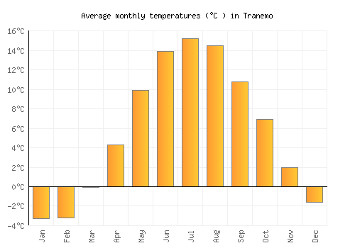 Tranemo average temperature chart (Celsius)