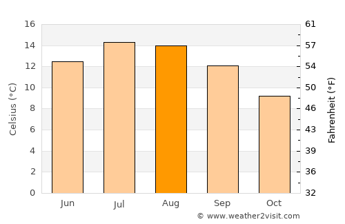 Tranent average temperature in August