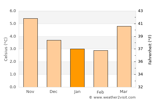 Tranent average temperature in January