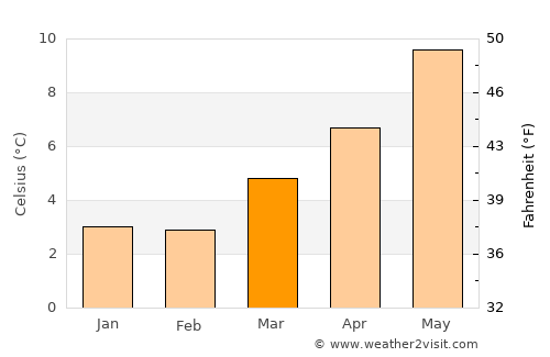 Tranent average temperature in March