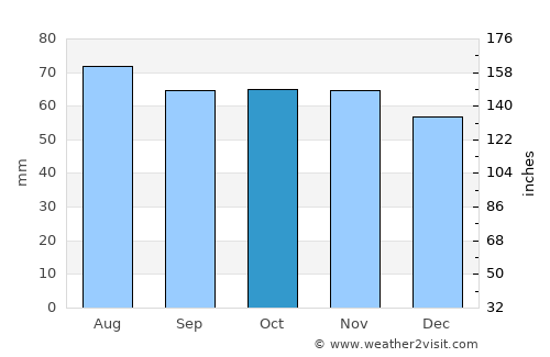 Tranent average rain in October