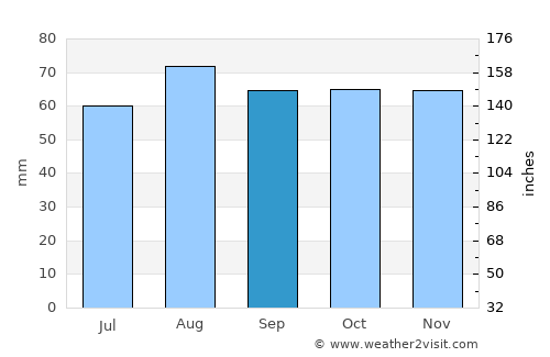 Tranent average rain in September