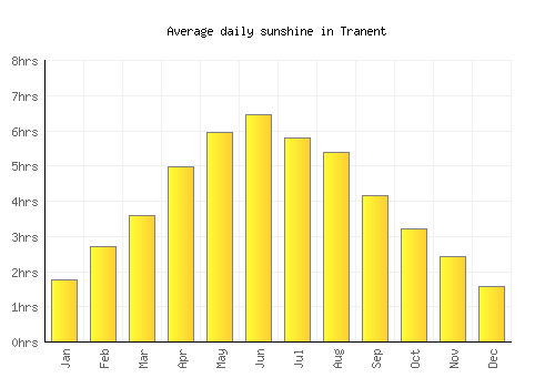 Tranent average daily sunshine chart