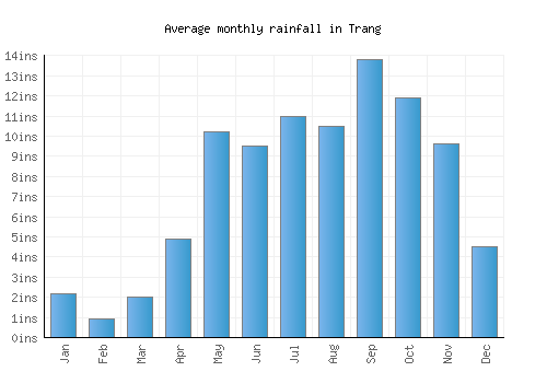 Trang monthly rainfall chart (inches)