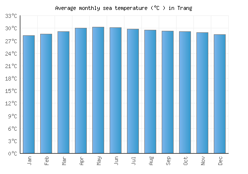 Trang average sea temperature chart (Celsius)