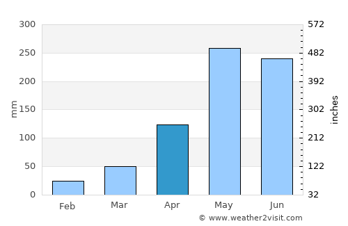 Trang average rain in April