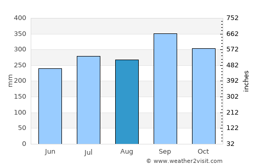 Trang average rain in August