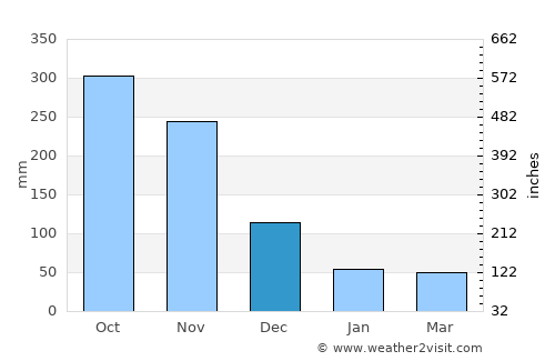Trang average rain in December