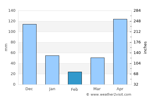 Trang average rain in February