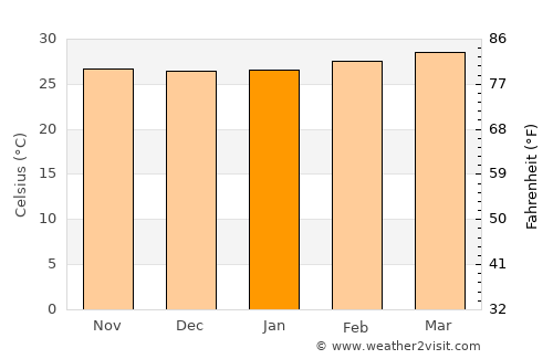 Trang average temperature in January