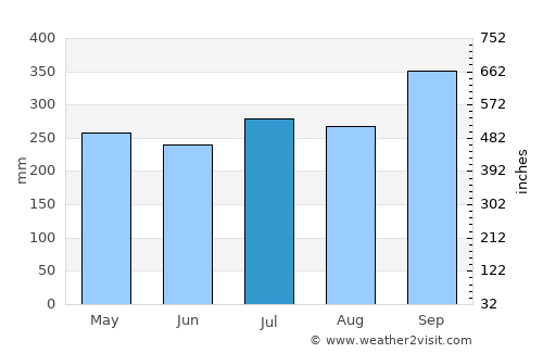 Trang average rain in July