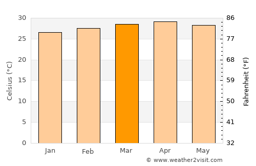 Trang average temperature in March