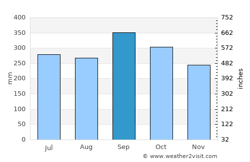Trang average rain in September