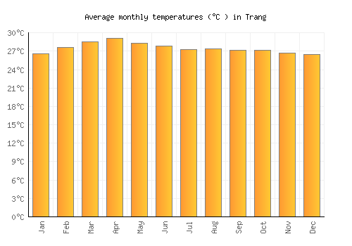 Trang average temperature chart (Celsius)