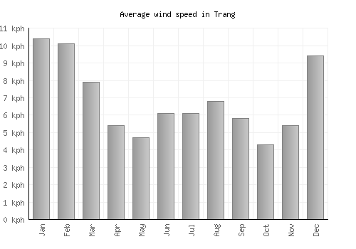 Trang average winspeed by month (km/h)
