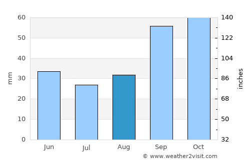 Trani average rain in August