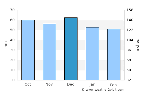 Trani average rain in December