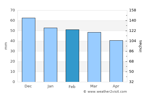 Trani average rain in February