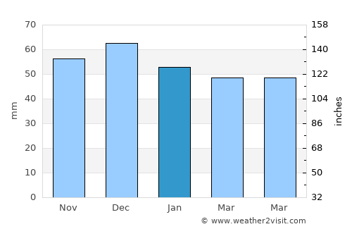 Trani average rain in January