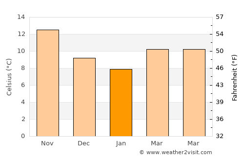 Trani average temperature in January