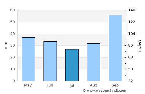 Trani average rain in July