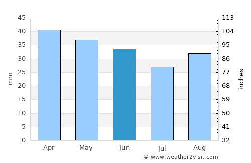 Trani average rain in June