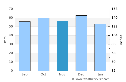Trani average rain in November