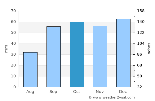 Trani average rain in October