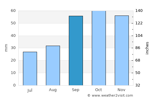 Trani average rain in September