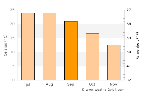 Trani average temperature in September
