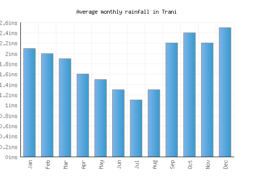 Trani monthly rainfall chart (inches)