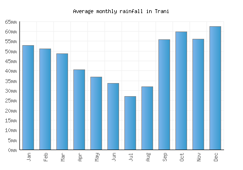 Trani monthly rainfall chart (mm)