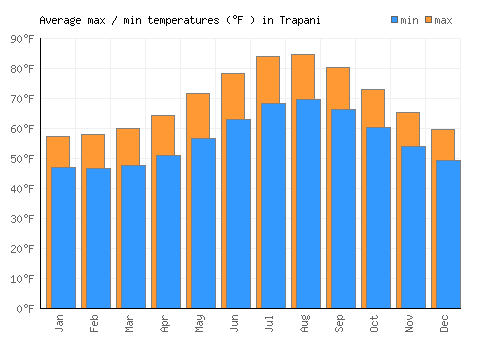 Trapani average minimum / maximum temperatures (Fahrenheit)