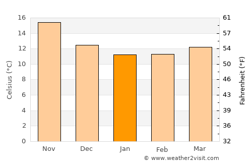 Trapani average temperature in January