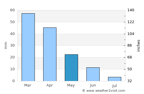 Trapani average rain in May