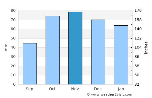 Trapani average rain in November