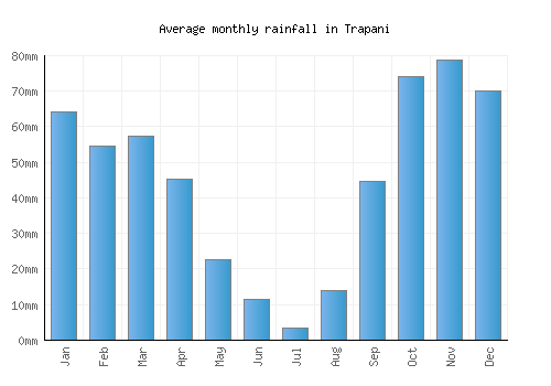 Trapani monthly rainfall chart (mm)