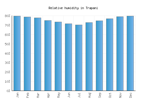 Trapani relative humidity averages