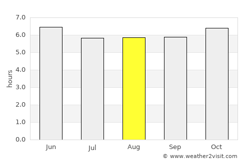 Trapiche average rain in August