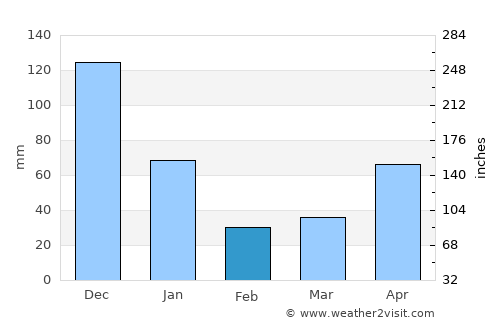 Trapiche average rain in February