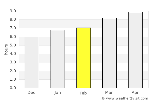 Trapiche average rain in February