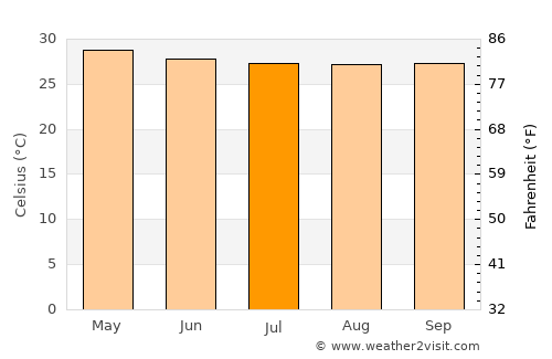 Trapiche average temperature in July