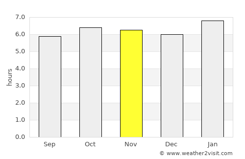 Trapiche average rain in November