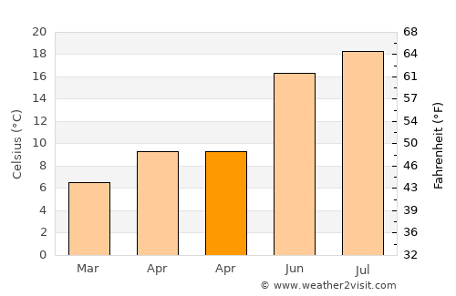 Trappes average temperature in April