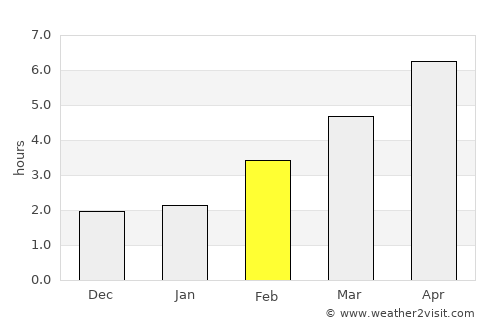 Trappes average rain in February