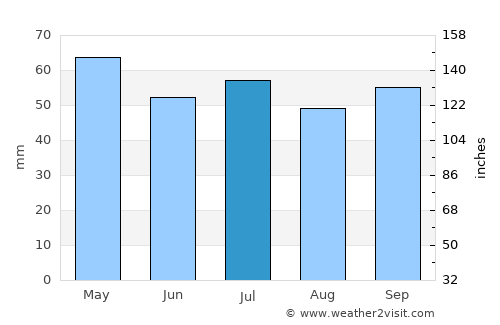 Trappes average rain in July