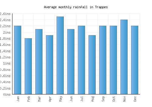 Trappes monthly rainfall chart (inches)