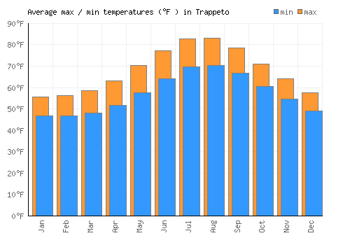Trappeto average minimum / maximum temperatures (Fahrenheit)