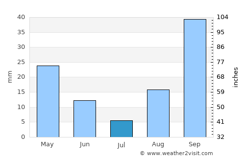 Trappeto average rain in July
